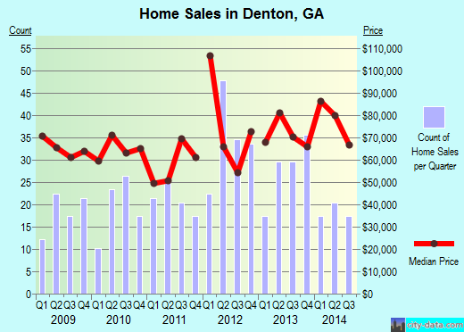 Denton,GA real estate house value index trend