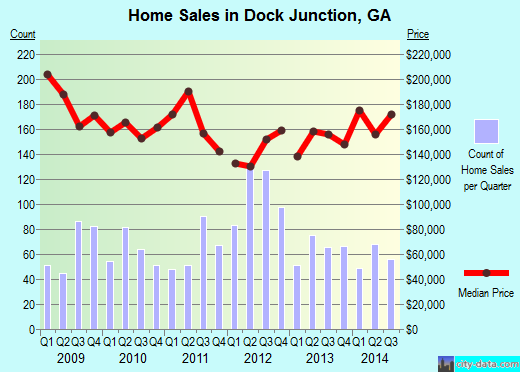Dock Junction,GA real estate house value index trend