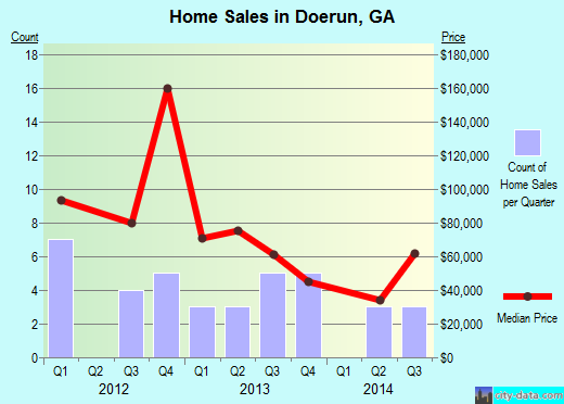 Doerun,GA real estate house value index trend