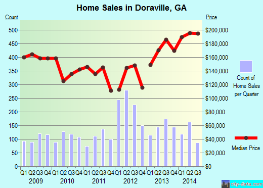 Doraville,GA index of house prices