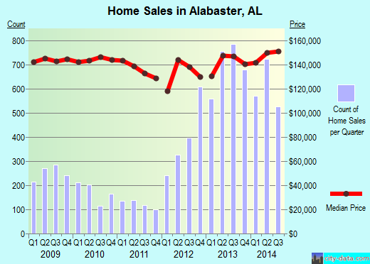 Alabaster,AL real estate house value index trend