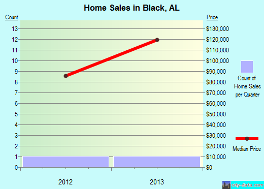 Black,AL real estate house value index trend