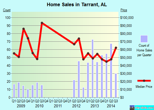 Tarrant,AL real estate house value index trend