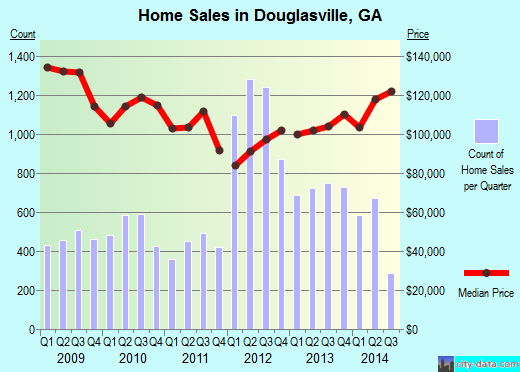 Douglasville,GA real estate house value index trend