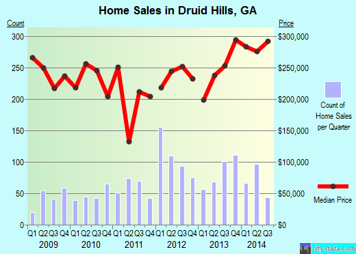 Druid Hills,GA real estate house value index trend