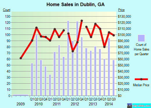Dublin,GA real estate house value index trend