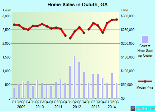 Duluth,GA real estate house value index trend