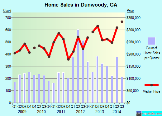 Dunwoody,GA index of house prices