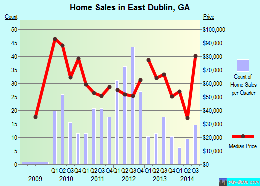 East Dublin,GA real estate house value index trend
