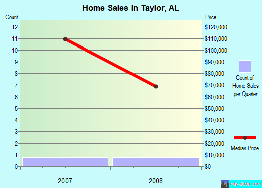 Taylor,AL real estate house value index trend
