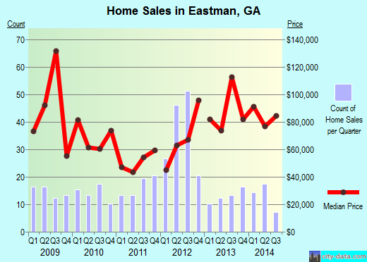 Eastman,GA real estate house value index trend