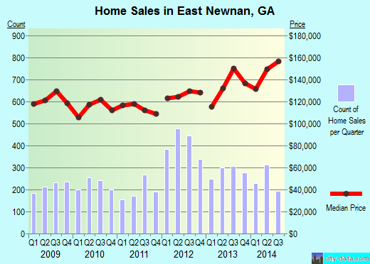 East Newnan,GA real estate house value index trend