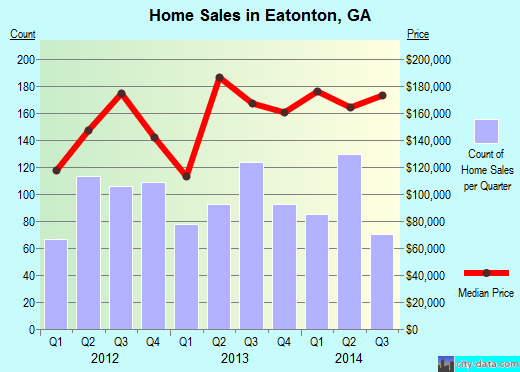 Eatonton,GA real estate house value index trend
