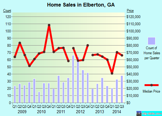 Elberton,GA real estate house value index trend