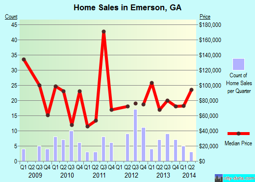 Emerson,GA real estate house value index trend