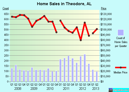 Theodore,AL real estate house value index trend