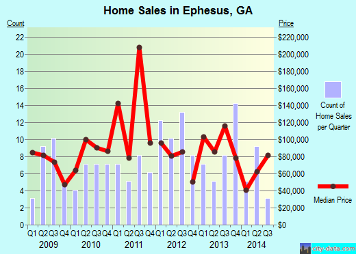 Ephesus,GA real estate house value index trend