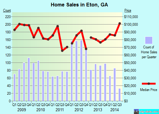 Eton,GA real estate house value index trend