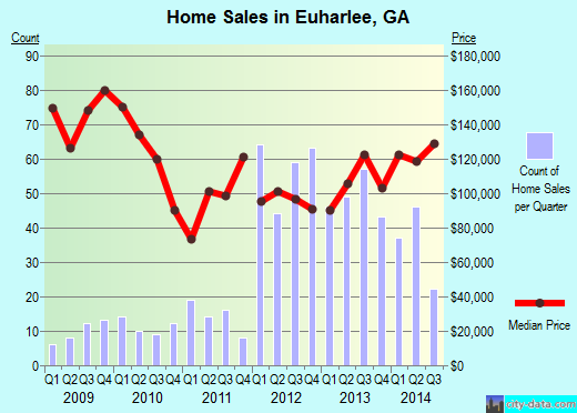 Euharlee,GA real estate house value index trend
