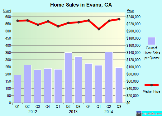 Evans,GA real estate house value index trend