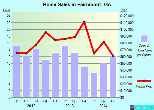 Fairmount,GA real estate house value index trend
