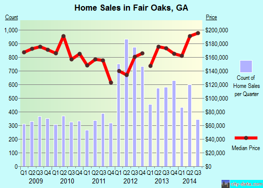 Fair Oaks,GA real estate house value index trend