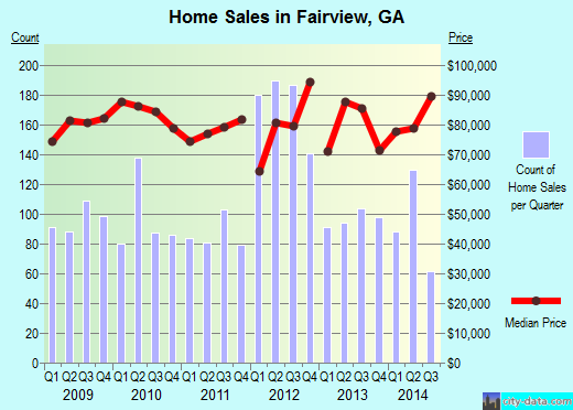 Fairview,GA real estate house value index trend