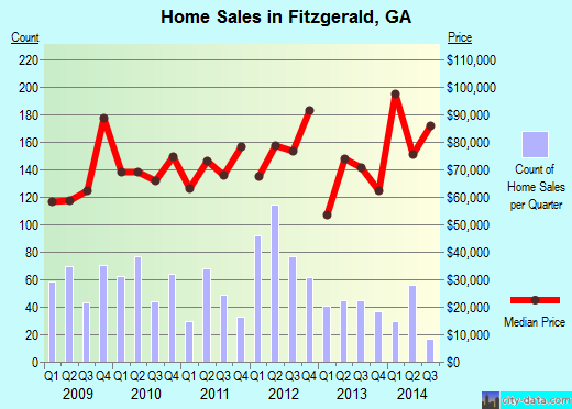 Fitzgerald,GA real estate house value index trend