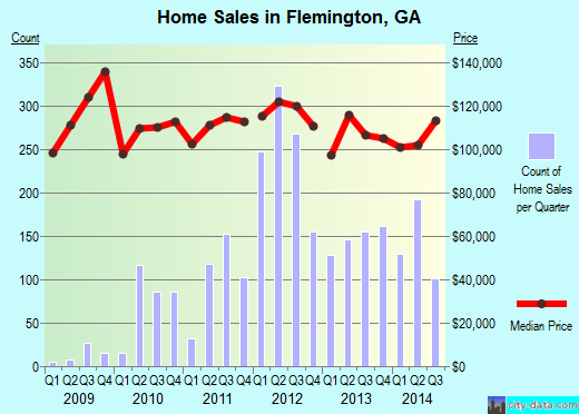 Flemington,GA real estate house value index trend