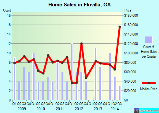 Flovilla,GA real estate house value index trend