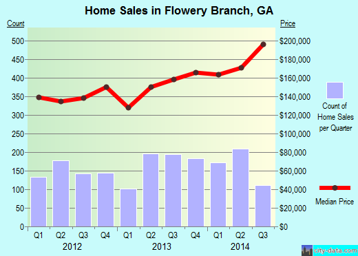 Flowery Branch,GA real estate house value index trend