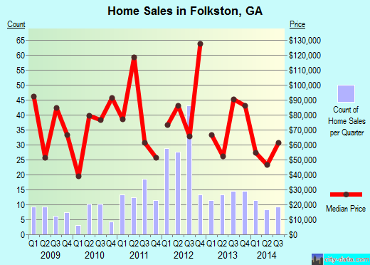Folkston,GA real estate house value index trend