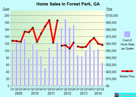 Forest Park,GA real estate house value index trend