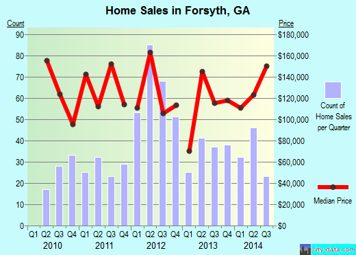 Forsyth,GA real estate house value index trend
