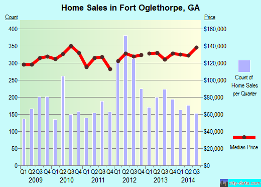 Fort Oglethorpe,GA real estate house value index trend