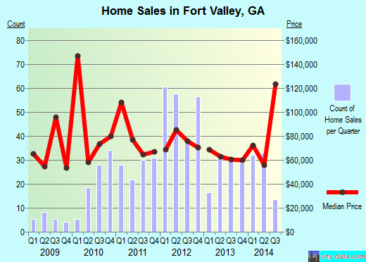 Fort Valley,GA real estate house value index trend