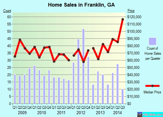 Franklin,GA real estate house value index trend