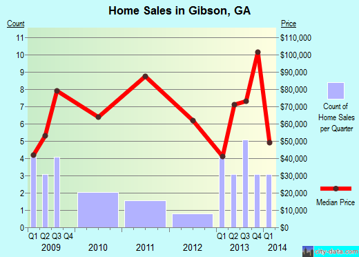 Gibson,GA real estate house value index trend