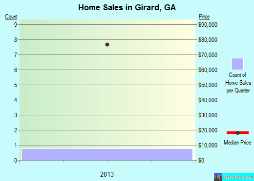 Girard,GA real estate house value index trend