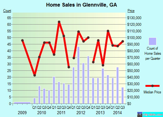 Glennville,GA real estate house value index trend