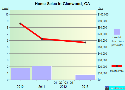 Glenwood,GA real estate house value index trend