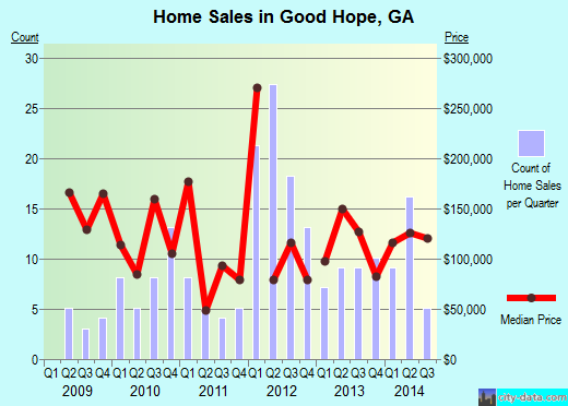 Good Hope,GA real estate house value index trend