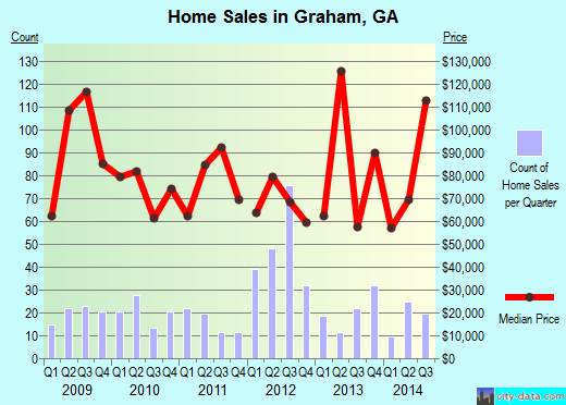 Graham,GA real estate house value index trend