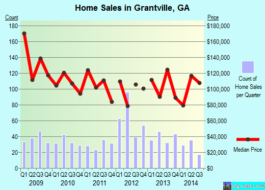 Grantville,GA real estate house value index trend