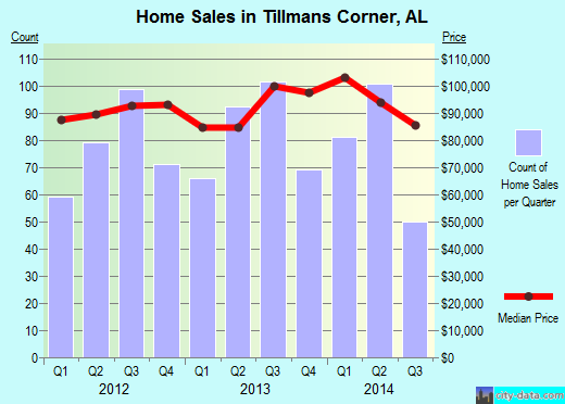 Tillmans Corner,AL real estate house value index trend