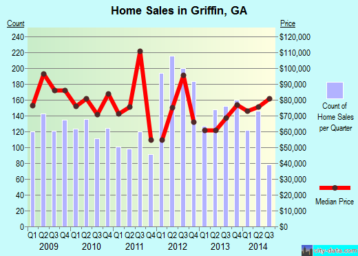 Griffin,GA real estate house value index trend