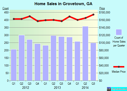 Grovetown,GA real estate house value index trend
