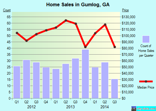 Gumlog,GA real estate house value index trend