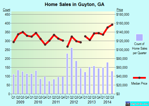 Guyton,GA real estate house value index trend