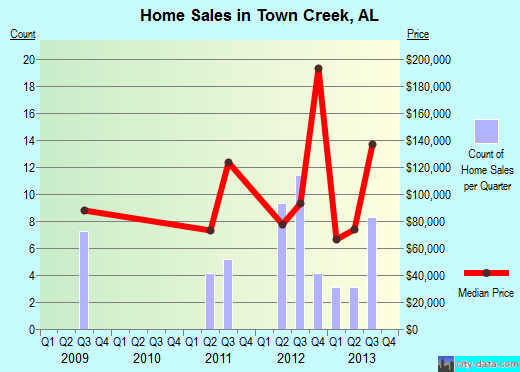 Town Creek,AL real estate house value index trend